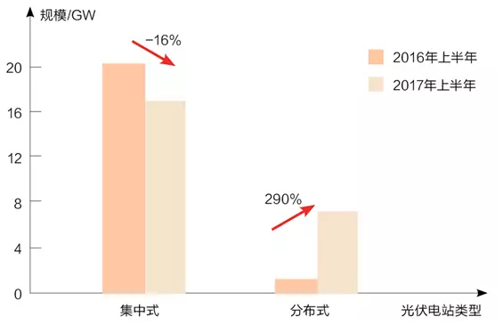 分布式光伏熱錢(qián)洶涌 各路淘金者誰(shuí)生誰(shuí)死？