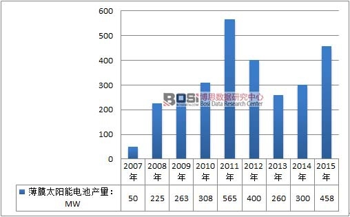 中國(guó)薄膜太陽(yáng)能電池行業(yè)發(fā)展現(xiàn)狀分析及產(chǎn)量統(tǒng)計(jì)