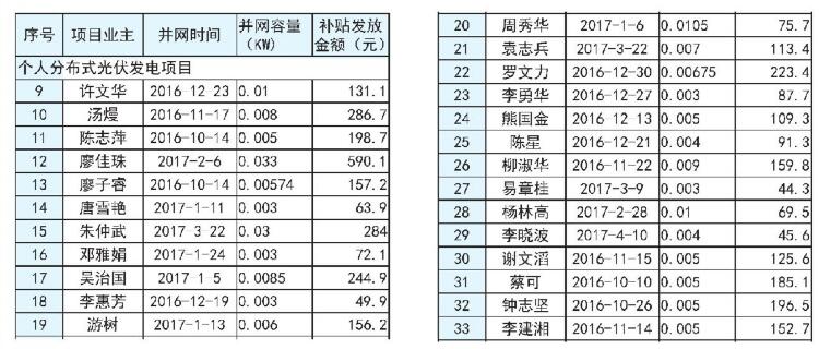 湖南長沙市發(fā)改委2017上半年度長沙市分布式光伏發(fā)電擬補(bǔ)貼項(xiàng)目公示