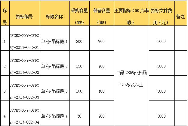 國電投2017度第六十一批集中招標(biāo)第二批光伏組件、并網(wǎng)逆變器招標(biāo)公告