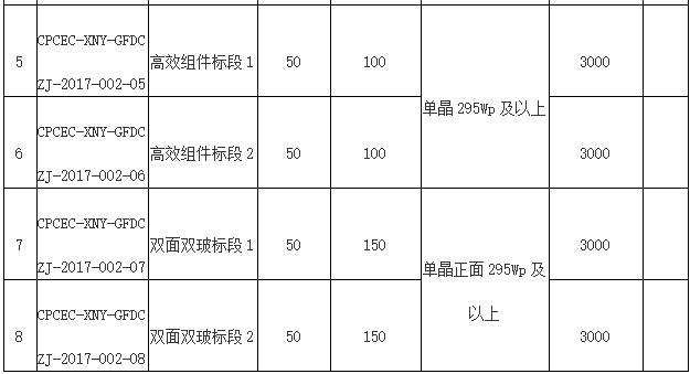 國電投2017度第六十一批集中招標(biāo)第二批光伏組件、并網(wǎng)逆變器招標(biāo)公告