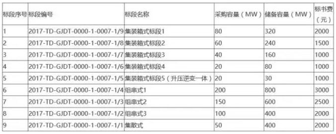 國電投2017度第六十一批集中招標(biāo)第二批光伏組件、并網(wǎng)逆變器招標(biāo)公告