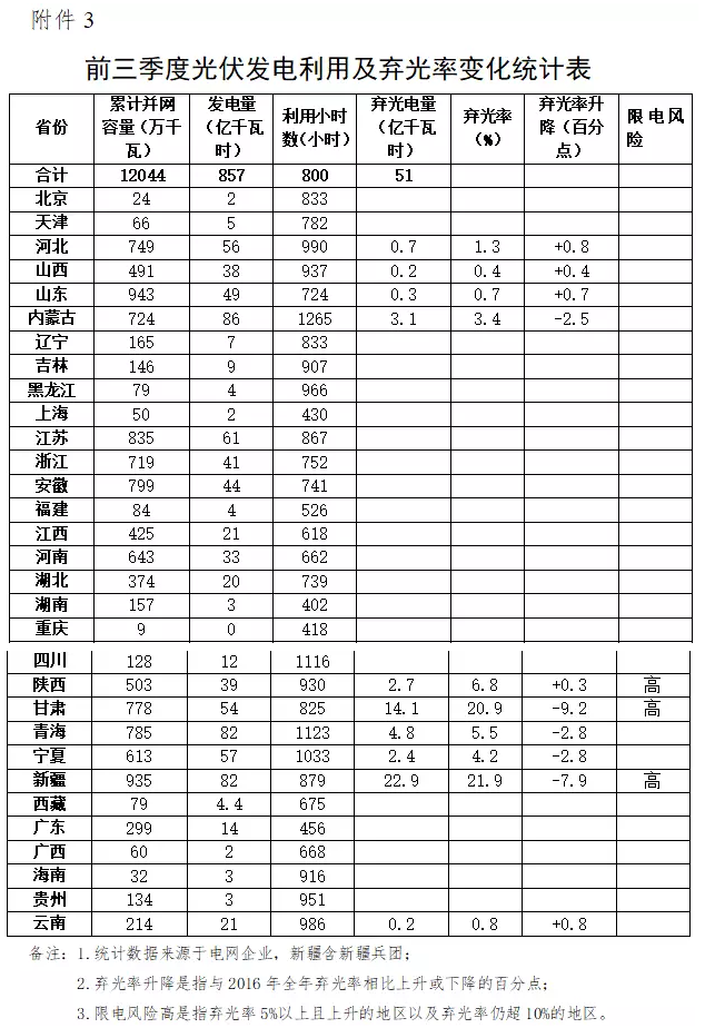 國家能源局發(fā)布2017年前三季度棄光數(shù)據(jù)，新疆、甘肅、陜西位列前三，河北、山東出現(xiàn)棄光現(xiàn)象!