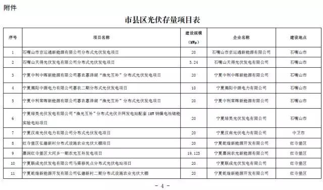 寧夏下發(fā)光伏存量項(xiàng)目通知 2.17GW無指標(biāo)的光伏電站解決“黑戶問題”