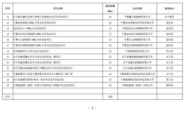 寧夏下發(fā)光伏存量項(xiàng)目通知 2.17GW無指標(biāo)的光伏電站解決“黑戶問題”