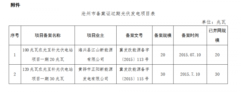 河北秦皇島、保定、唐山、滄州市34個(gè)備案證過期光伏發(fā)電項(xiàng)目表