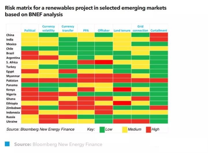 BNEF:如何緩解新興市場中可再生能源風(fēng)險?