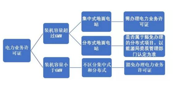 辦還是不辦?分布式光伏項目中電力業(yè)務(wù)許可證辦理問題剖析