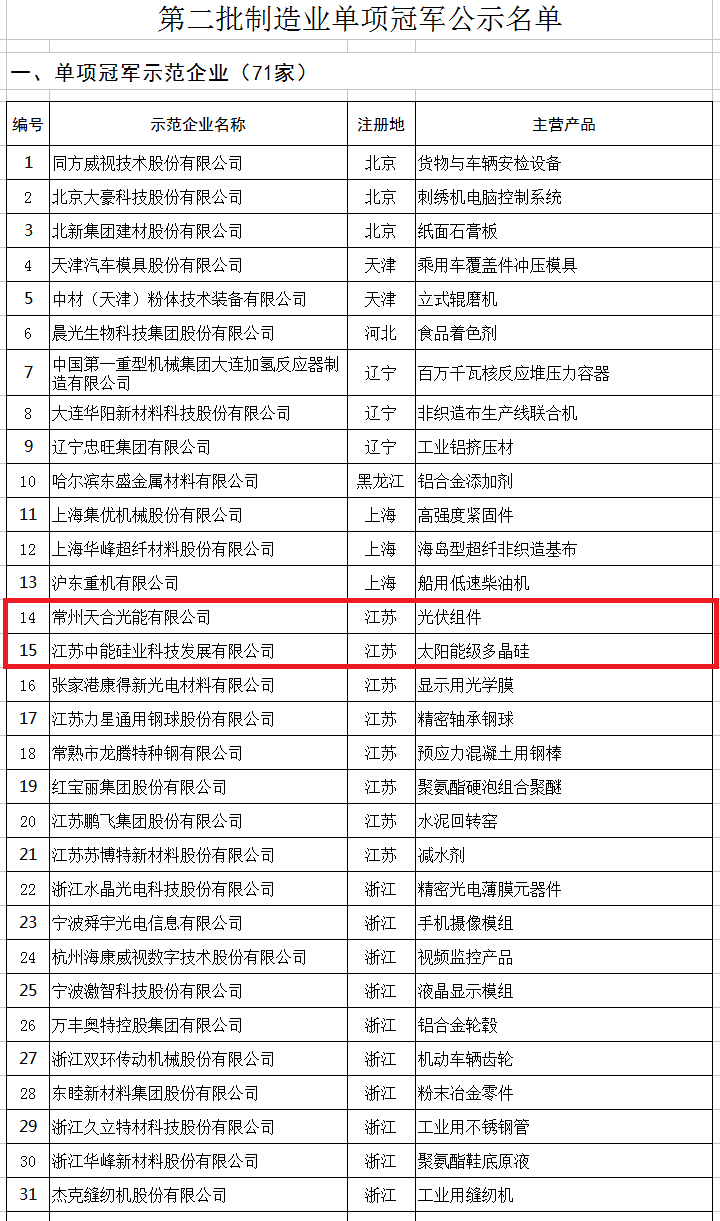 天合、中能、大族入選第二批制造業(yè)單項(xiàng)冠軍企業(yè)和單項(xiàng)冠軍產(chǎn)品名單