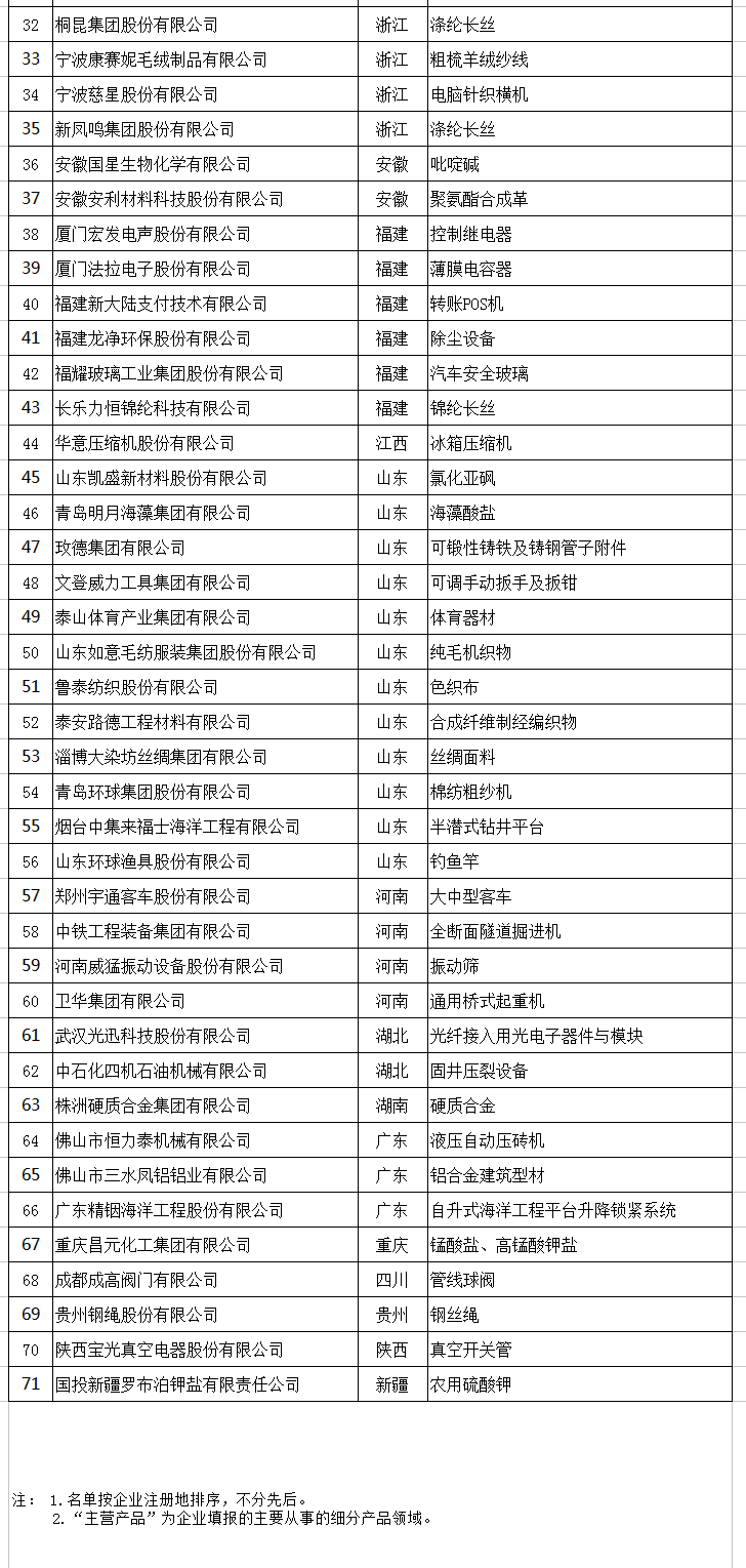 天合、中能、大族入選第二批制造業(yè)單項(xiàng)冠軍企業(yè)和單項(xiàng)冠軍產(chǎn)品名單
