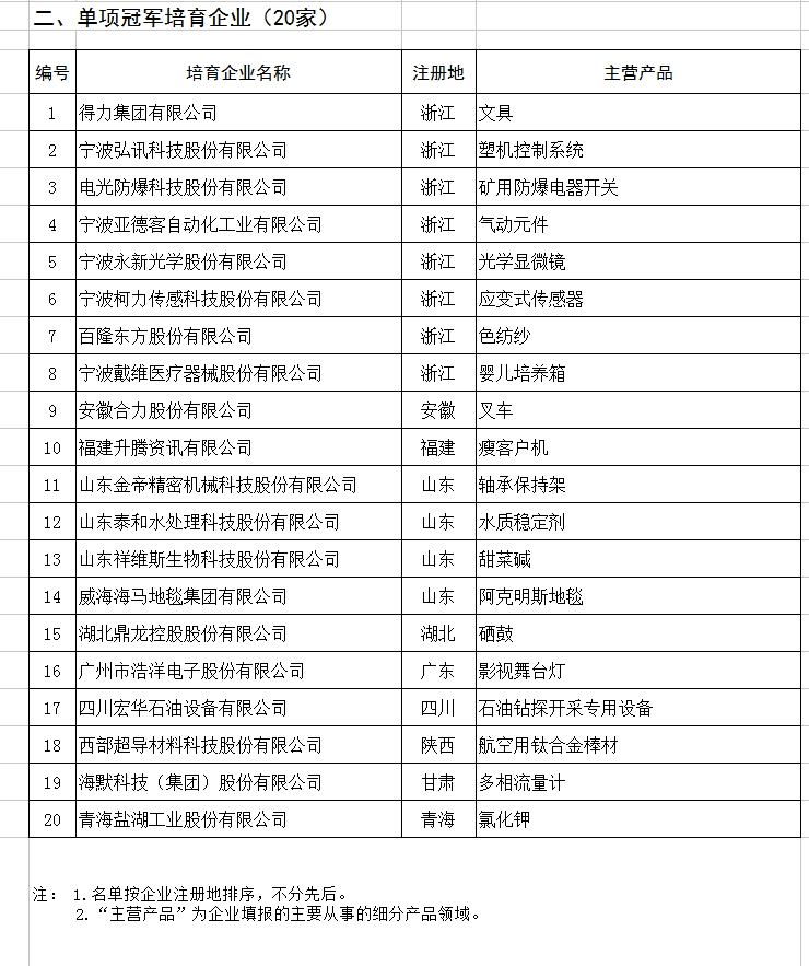 天合、中能、大族入選第二批制造業(yè)單項(xiàng)冠軍企業(yè)和單項(xiàng)冠軍產(chǎn)品名單