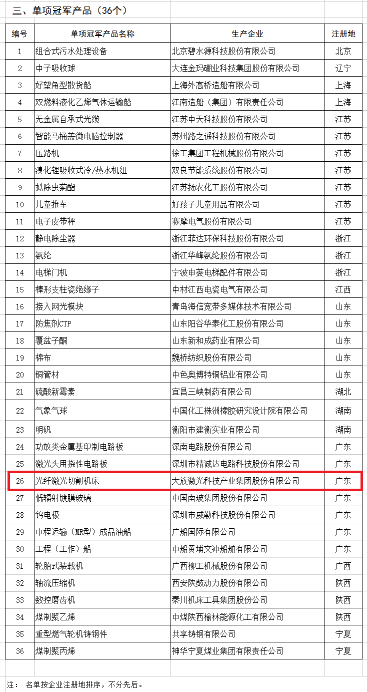天合、中能、大族入選第二批制造業(yè)單項(xiàng)冠軍企業(yè)和單項(xiàng)冠軍產(chǎn)品名單