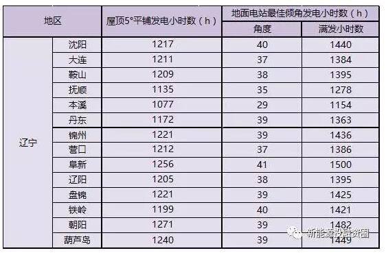 收藏！遼寧省各市光伏項目投資收益率分析
