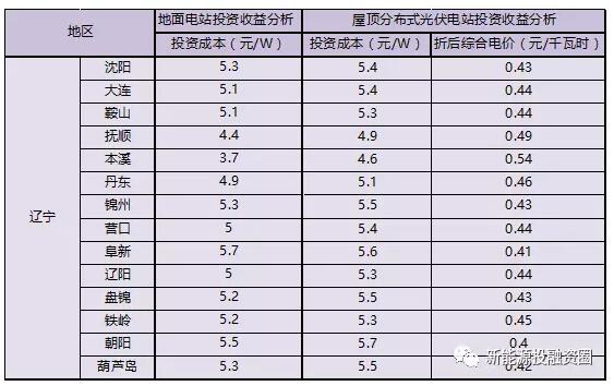 收藏！遼寧省各市光伏項目投資收益率分析