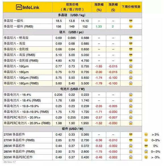 【周價格匯總】單、多晶兩樣情 明年一季度市場情況霧里看花