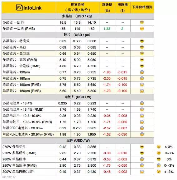 單、多晶兩重天，明年光伏一季度行情不容樂觀！