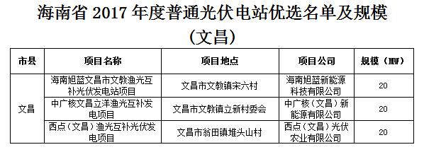 頭條！海南發(fā)改委：關(guān)于印發(fā)海南省2017年度普通光伏電站優(yōu)選名單及規(guī)模的通知