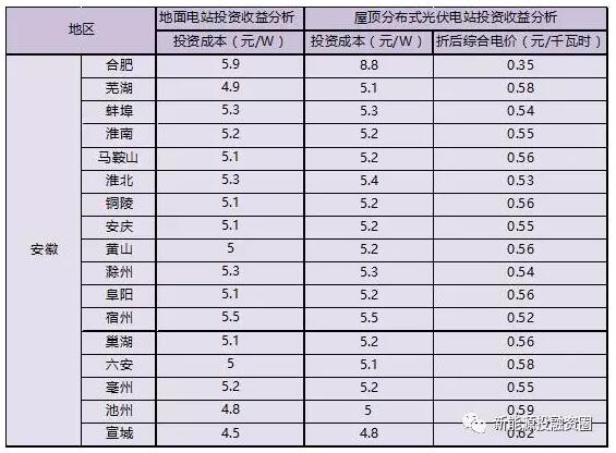 收藏！安徽省各市光伏項(xiàng)目投資收益率分析