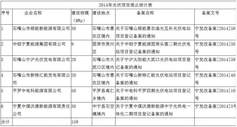 注意！寧夏發(fā)改委廢止6個(gè)未開(kāi)工光伏項(xiàng)目 共計(jì)規(guī)模159MW