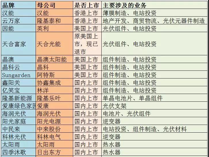 主流戶用光伏品牌大統(tǒng)計(jì)，看看你家光伏電站是“雜牌軍”還是“正規(guī)軍”
