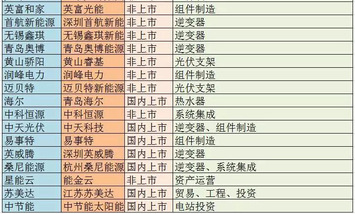 主流戶用光伏品牌大統(tǒng)計(jì)，看看你家光伏電站是“雜牌軍”還是“正規(guī)軍”