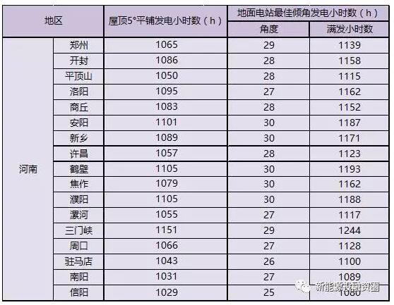 收藏！河南省各市光伏項(xiàng)目投資收益率分析