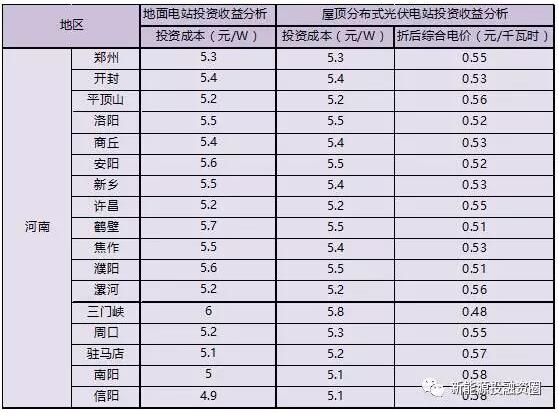 收藏！河南省各市光伏項(xiàng)目投資收益率分析