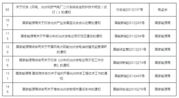 重磅！國家能源局第11號公告：廢止7項、擬修改2項光伏規(guī)范性文件目錄