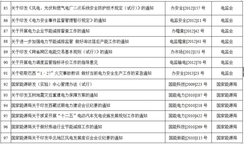 重磅！國家能源局第11號公告：廢止7項、擬修改2項光伏規(guī)范性文件目錄