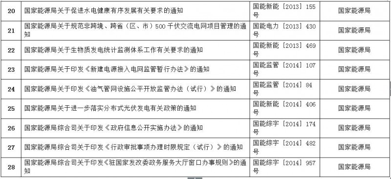 重磅！國家能源局第11號公告：廢止7項、擬修改2項光伏規(guī)范性文件目錄