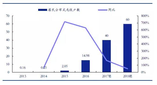 從2萬(wàn)戶到40萬(wàn)戶 戶用分布式光伏為何如此火爆？