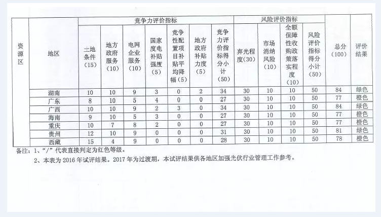 國家能源局對普通電站及領(lǐng)跑者項(xiàng)目開展環(huán)境監(jiān)測評價工作