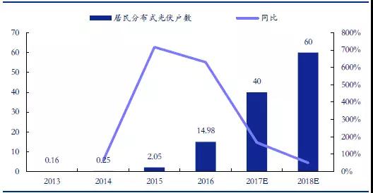戶用分布式光伏，為什么這么火？
