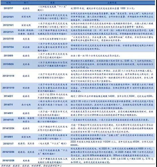戶用分布式光伏，為什么這么火？