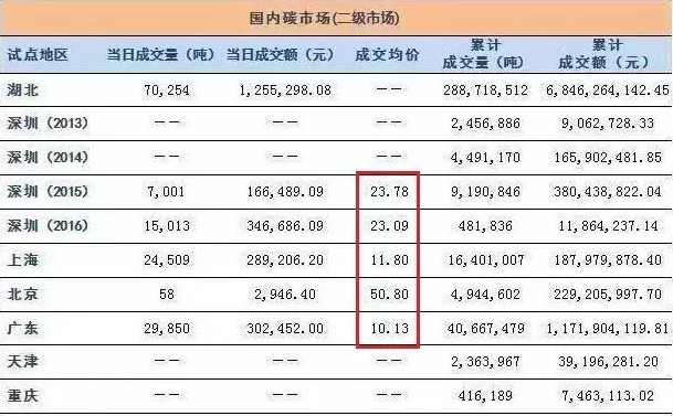 12月19日全國碳交易市場(chǎng)正式啟動(dòng)，光伏項(xiàng)目可獲得額外賣碳收益！