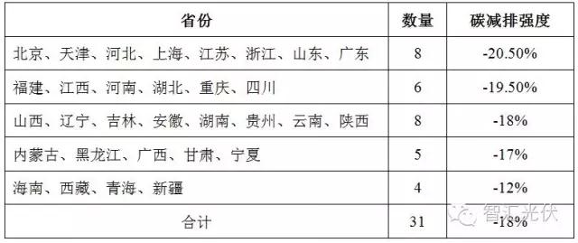12月19日全國碳交易市場(chǎng)正式啟動(dòng)，光伏項(xiàng)目可獲得額外賣碳收益！
