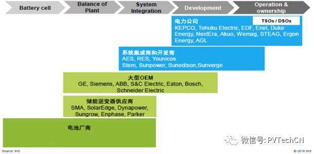 按分布式項(xiàng)目發(fā)電量4:1配比，2020年儲(chǔ)能裝機(jī)容量將達(dá)21.3GW