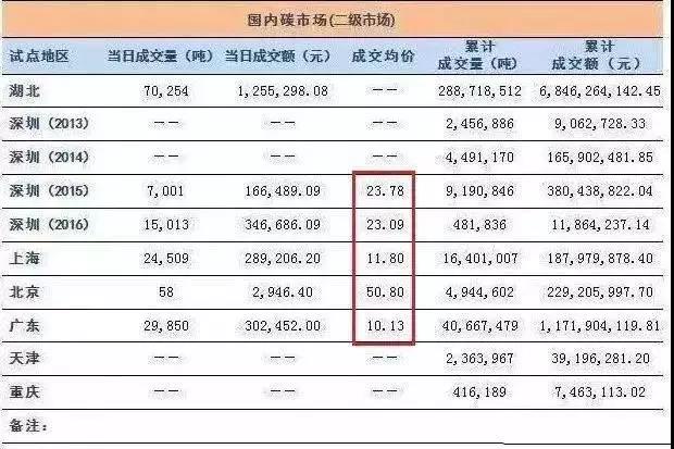 全國碳交易市場12月19日正式啟動 光伏電站又可多拿一份收益了！
