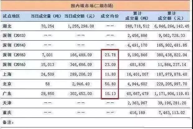 全國碳交易市場12月19日正式啟動，光伏電站又可多拿一份收益！