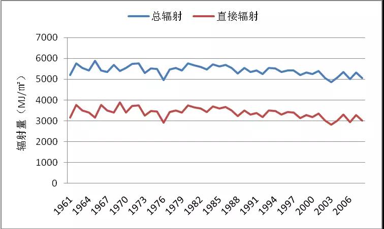 太陽能也有大年小年，如何更準確的估算發(fā)電量？