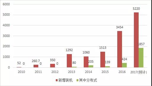 2017年光伏新增裝機容量比你想的多！