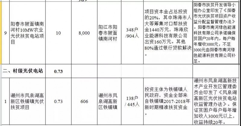 廣東省公布2017年500MW光伏扶貧電站項(xiàng)目，要求2018年6月30日前并網(wǎng)