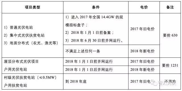 2017年搶裝最后一星期，趕不上“1230”，無法享受2017補貼標準 !