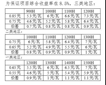 新電價(jià)下為保光伏項(xiàng)目收益不變，工程造價(jià)需要降低多少？