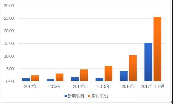 國內(nèi)光伏市場供需情況分析(圖表)