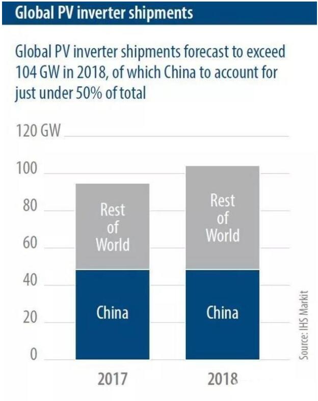 IHS Markit:2018年全球太陽能光伏發(fā)電裝機容量預計將再增加108GW