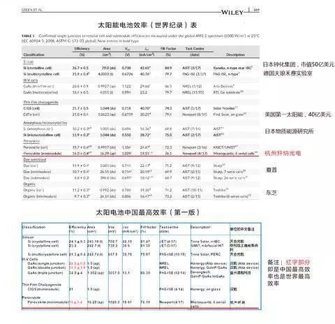 鈣鈦礦光伏電池一年三破世界記錄！中國人搞的技術(shù)有望走出實驗室