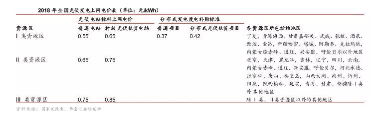 補(bǔ)貼政策落地，分布式光伏“小”時(shí)代開幕