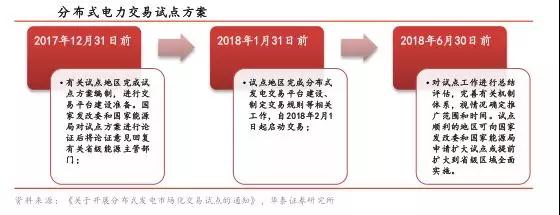 補(bǔ)貼政策落地，分布式光伏“小”時(shí)代開幕