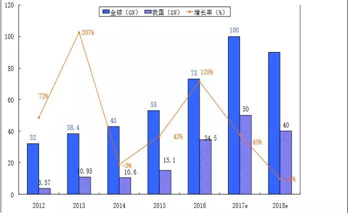 2.65GW！這家全球單體產(chǎn)能最大的PERC電池廠投產(chǎn)，拉開(kāi)了2018年光伏產(chǎn)業(yè)升級(jí)的序幕